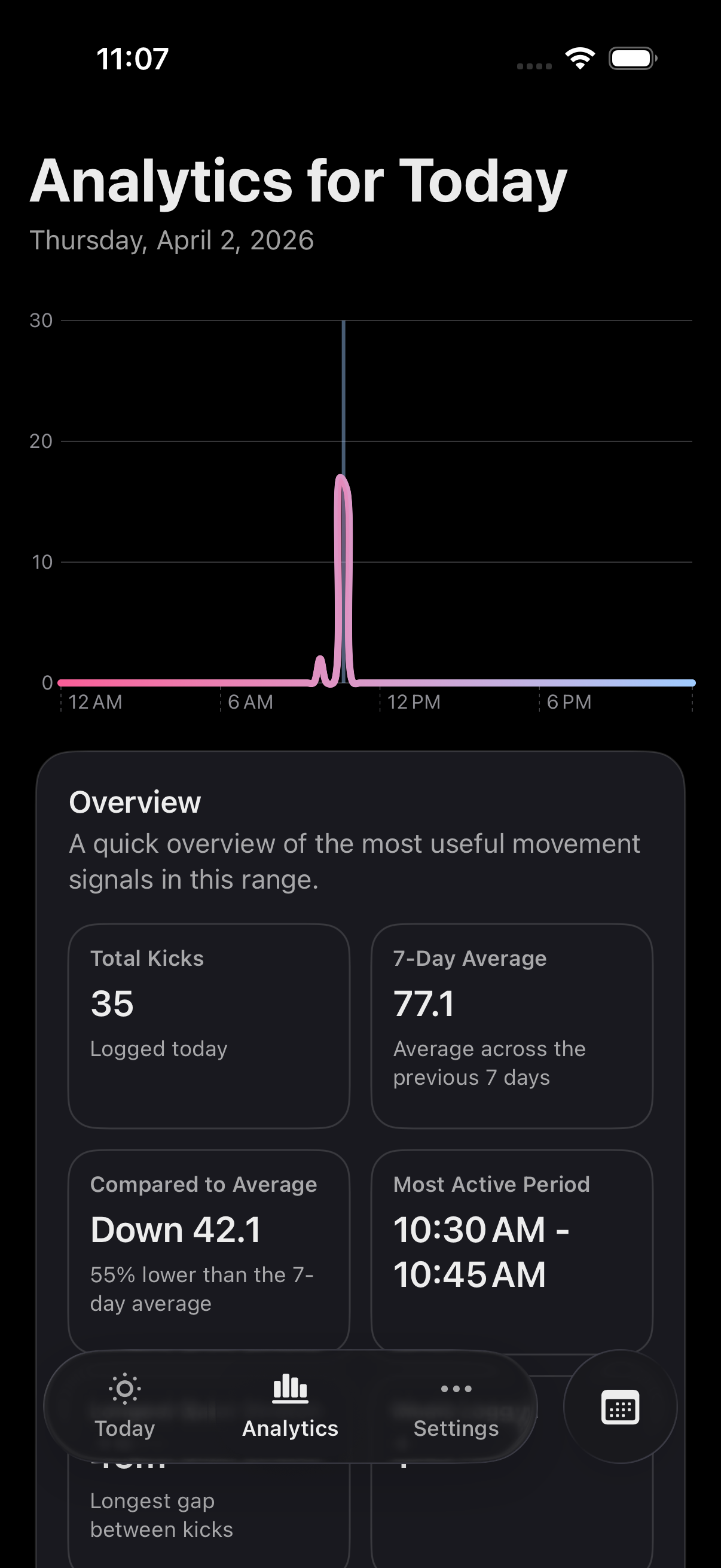 Kick Diary analytics screen showing today's overview.