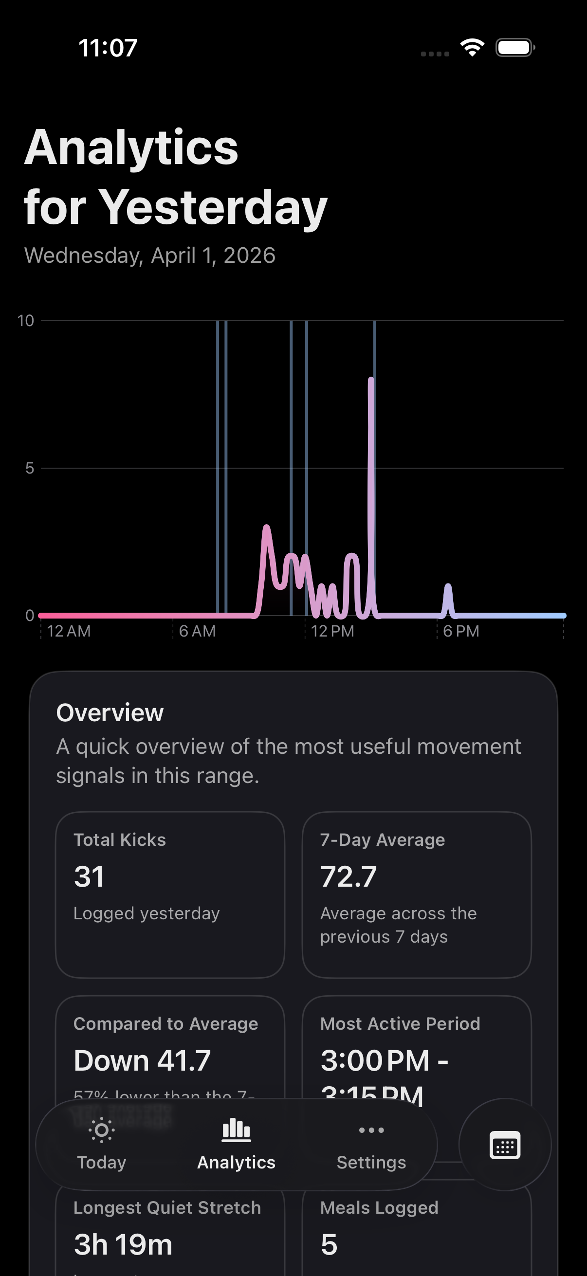 Kick Diary analytics for yesterday.
